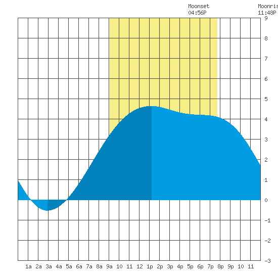 Atka Pass tide chart for Sunday, October 16, 2022