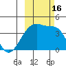 Atka Pass tide chart for Sunday, October 16, 2022