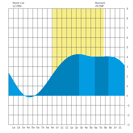 Atka Pass tide chart for Tuesday, October 18, 2022