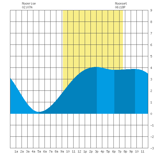 Atka Pass tide chart for Wednesday, October 19, 2022