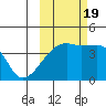 Atka Pass tide chart for Wednesday, October 19, 2022