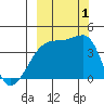 Atka Pass tide chart for Saturday, October 1, 2022