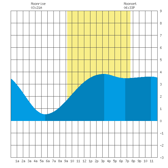 Atka Pass tide chart for Thursday, October 20, 2022