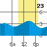 Atka Pass tide chart for Sunday, October 23, 2022