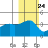 Atka Pass tide chart for Monday, October 24, 2022