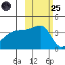 Atka Pass tide chart for Tuesday, October 25, 2022