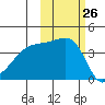 Atka Pass tide chart for Wednesday, October 26, 2022