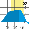 Atka Pass tide chart for Thursday, October 27, 2022