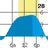 Atka Pass tide chart for Friday, October 28, 2022