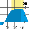 Atka Pass tide chart for Saturday, October 29, 2022