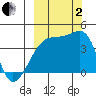 Atka Pass tide chart for Sunday, October 2, 2022