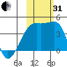 Atka Pass tide chart for Monday, October 31, 2022
