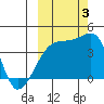 Atka Pass tide chart for Monday, October 3, 2022