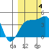 Atka Pass tide chart for Tuesday, October 4, 2022