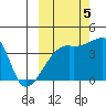 Atka Pass tide chart for Wednesday, October 5, 2022