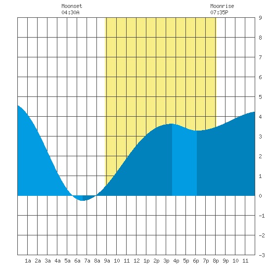 Atka Pass tide chart for Thursday, October 6, 2022