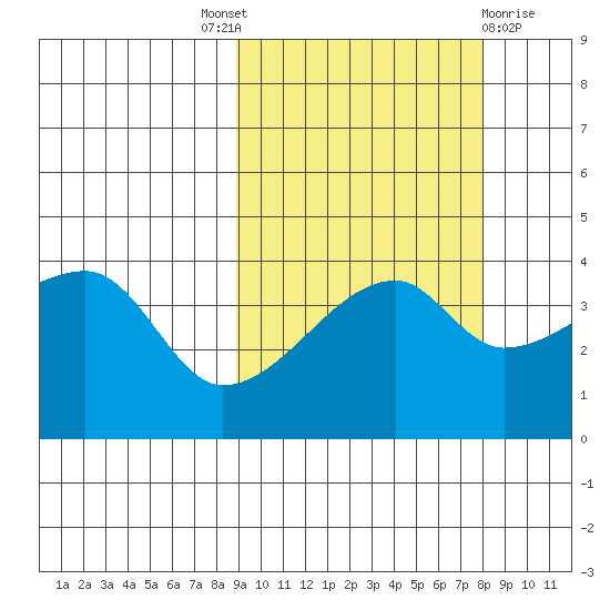 Atka Pass tide chart for Saturday, October 8, 2022