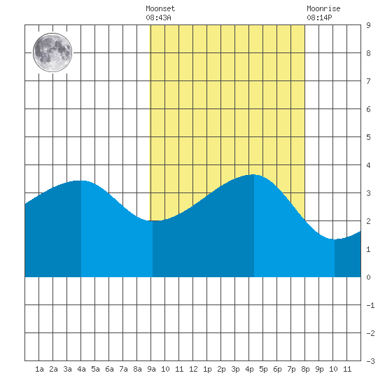 Atka Pass tide chart for Sunday, October 9, 2022
