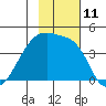 Atka Pass tide chart for Friday, November 11, 2022