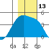 Atka Pass tide chart for Sunday, November 13, 2022