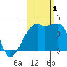 Atka Pass tide chart for Tuesday, November 1, 2022