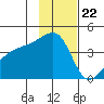Atka Pass tide chart for Tuesday, November 22, 2022