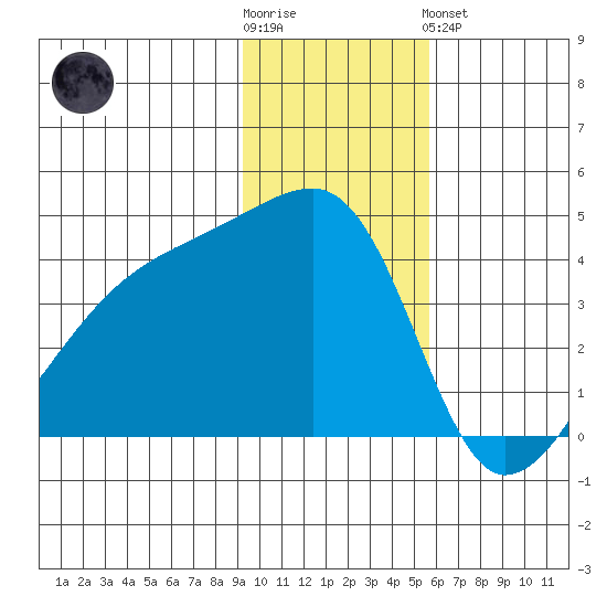 Atka Pass tide chart for Wednesday, November 23, 2022