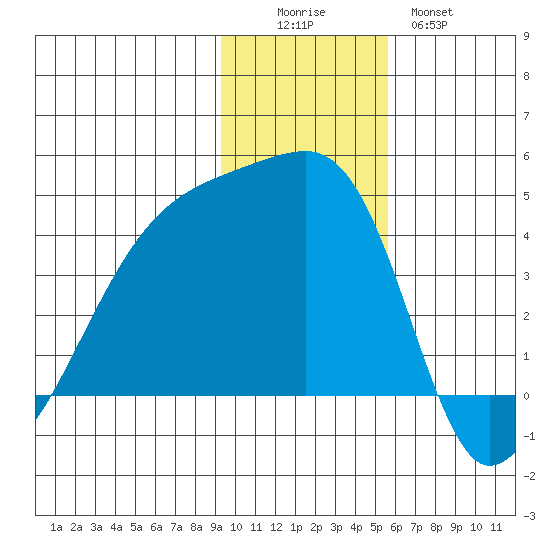 Atka Pass tide chart for Friday, November 25, 2022