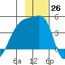 Atka Pass tide chart for Saturday, November 26, 2022
