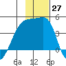 Atka Pass tide chart for Sunday, November 27, 2022