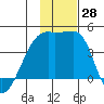 Atka Pass tide chart for Monday, November 28, 2022