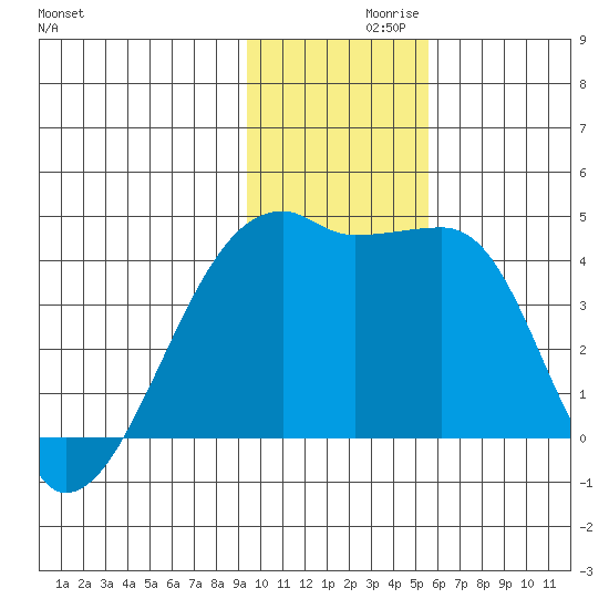Atka Pass tide chart for Tuesday, November 29, 2022