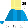 Atka Pass tide chart for Tuesday, November 29, 2022