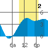 Atka Pass tide chart for Wednesday, November 2, 2022