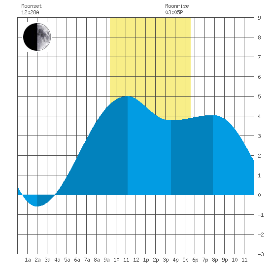 Atka Pass tide chart for Wednesday, November 30, 2022