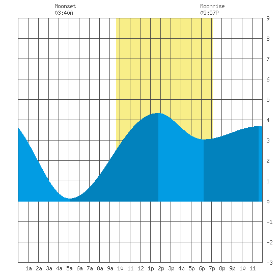 Atka Pass tide chart for Thursday, November 3, 2022