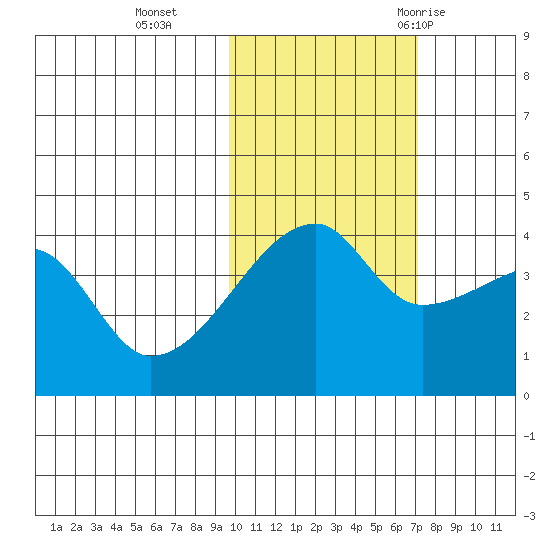Atka Pass tide chart for Friday, November 4, 2022