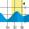 Atka Pass tide chart for Friday, November 4, 2022