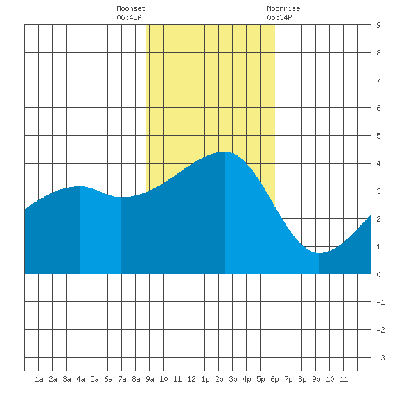 Atka Pass tide chart for Sunday, November 6, 2022