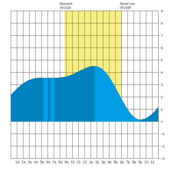 Atka Pass tide chart for Monday, November 7, 2022