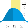 Atka Pass tide chart for Sunday, December 11, 2022