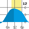 Atka Pass tide chart for Monday, December 12, 2022