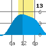 Atka Pass tide chart for Tuesday, December 13, 2022