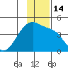 Atka Pass tide chart for Wednesday, December 14, 2022