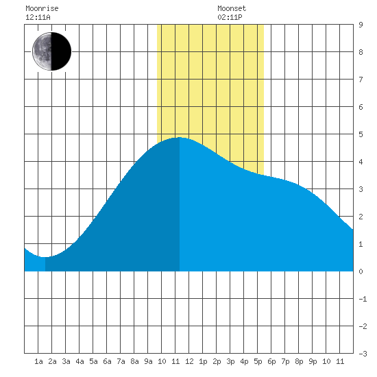 Atka Pass tide chart for Thursday, December 15, 2022