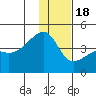 Atka Pass tide chart for Sunday, December 18, 2022
