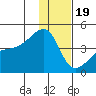 Atka Pass tide chart for Monday, December 19, 2022