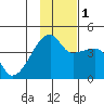 Atka Pass tide chart for Thursday, December 1, 2022