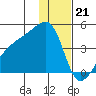 Atka Pass tide chart for Wednesday, December 21, 2022