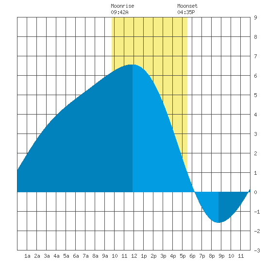 Atka Pass tide chart for Thursday, December 22, 2022